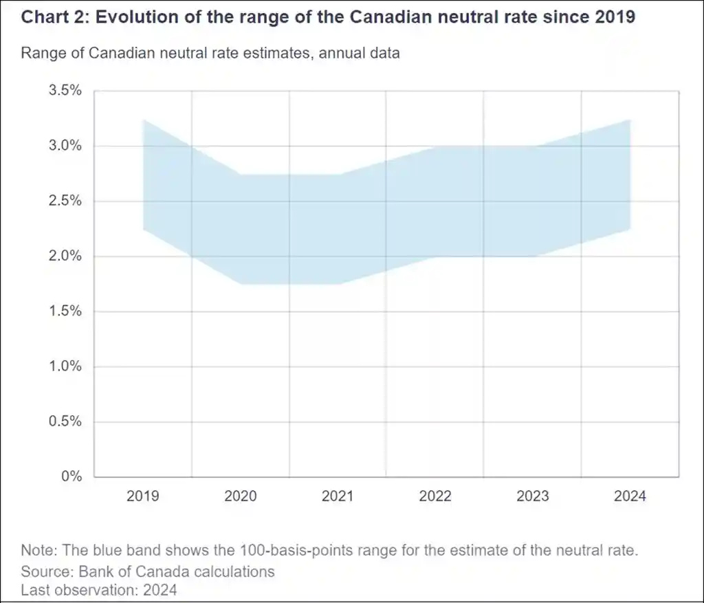 Chart 2: Evolution of the range of the Canadian neutral rate since 2019. Range of Canadian neutral rate estimates, annual data. 2019: 3.25