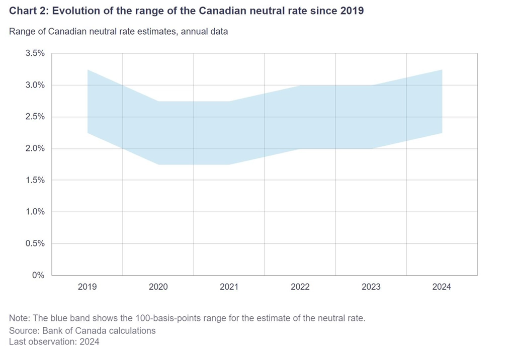 Bank of Canada Neutral Rate 