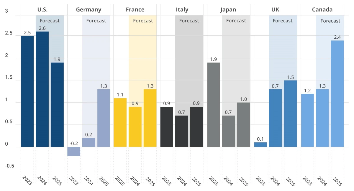 Graph showing GDP forecasts for the G7 nations.