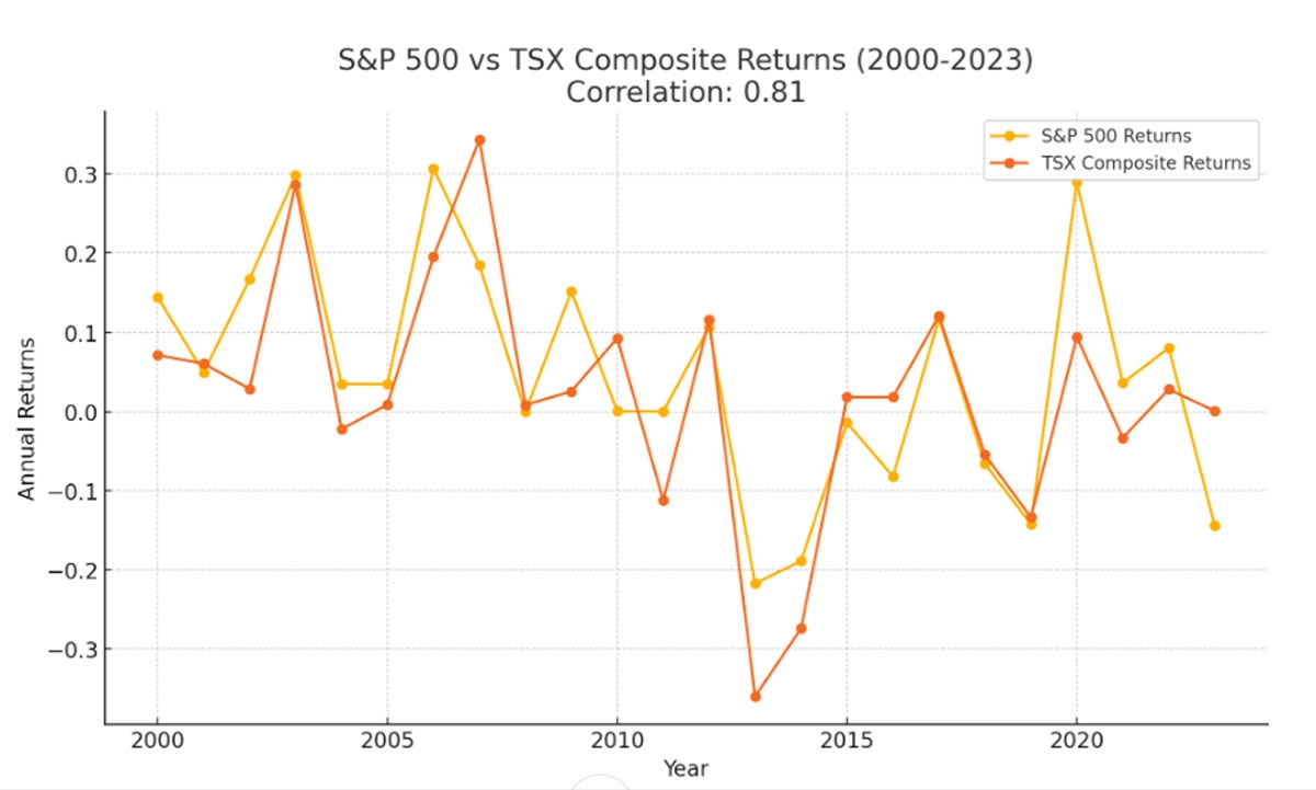 S&P 500 and S&P/TSX Composite Index correlation, 2000-present