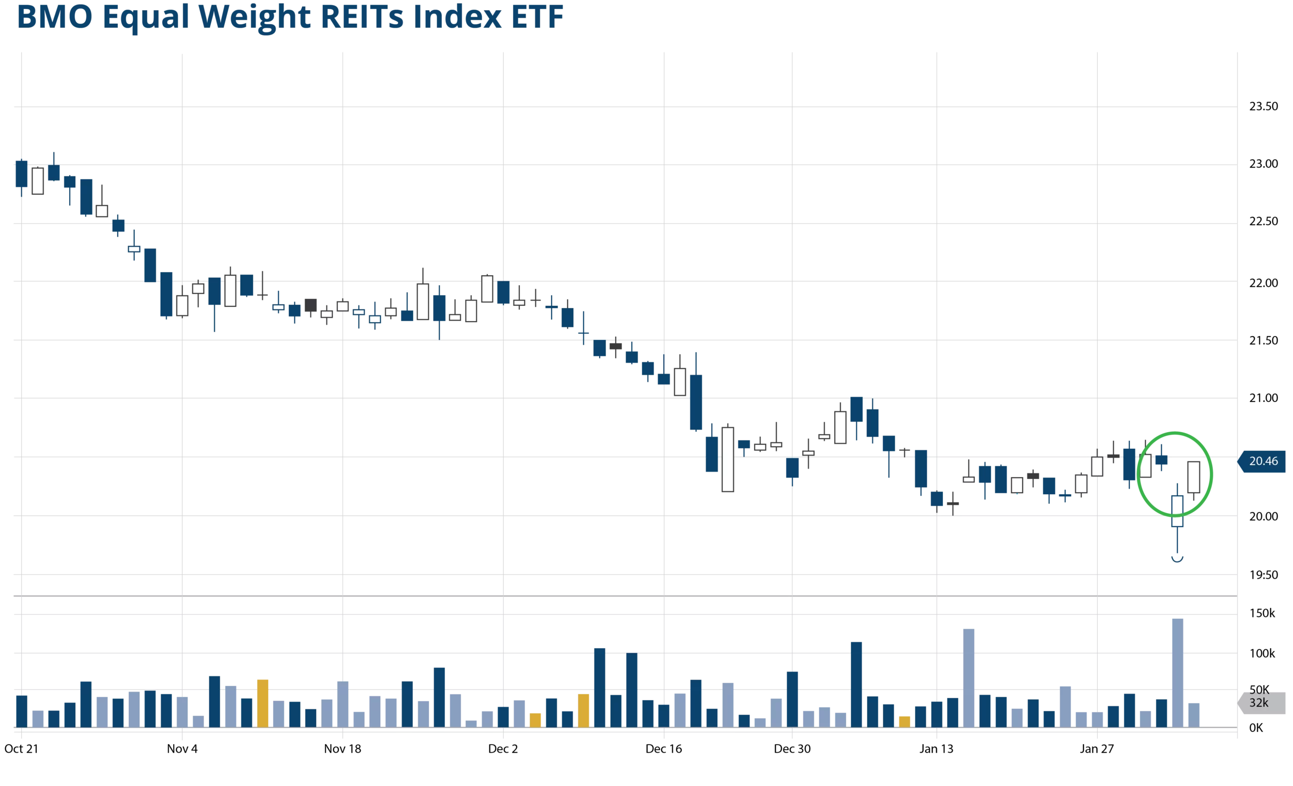 Bar graph showing the BMO Equal Weight Reits Index ETF (ZRE.TO) performance